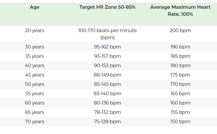 When walking what should heart rate be?